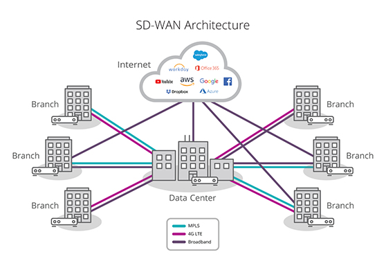 SD-wan Australia