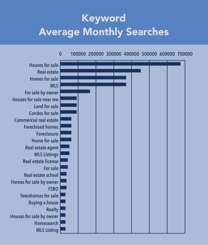 Real Estate Search Engine Optimization