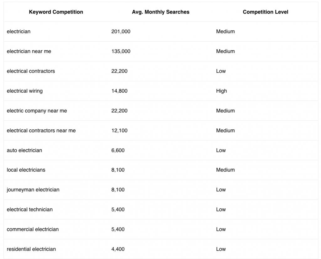 SEO For Electricians