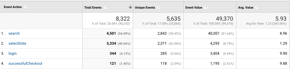 Sevenrooms Google Analytics