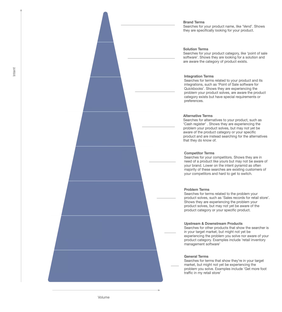 SEO For SaaS Companies